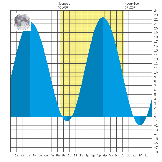 Cape Ninilchik tide chart for Sunday, October 9, 2022