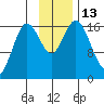 Cape Ninilchik tide chart for Sunday, November 13, 2022