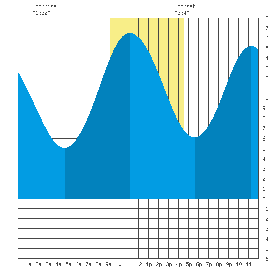 Cape Ninilchik tide chart for Friday, November 18, 2022