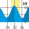 Cape Ninilchik tide chart for Saturday, November 19, 2022
