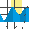 Cape Ninilchik tide chart for Tuesday, November 1, 2022