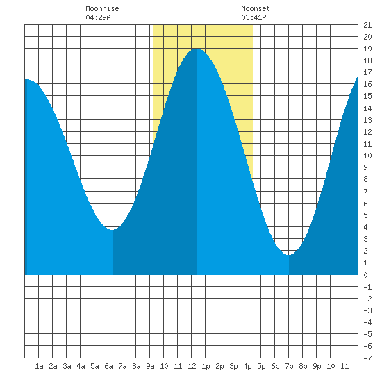 Cape Ninilchik tide chart for Sunday, November 20, 2022