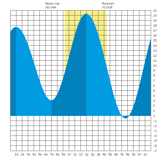 Cape Ninilchik tide chart for Monday, November 21, 2022