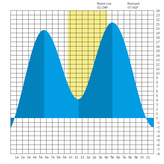 Cape Ninilchik tide chart for Sunday, November 27, 2022