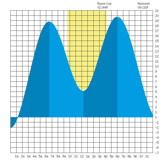 Cape Ninilchik tide chart for Monday, November 28, 2022