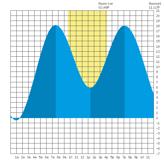 Cape Ninilchik tide chart for Tuesday, November 29, 2022