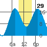 Cape Ninilchik tide chart for Tuesday, November 29, 2022