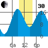 Cape Ninilchik tide chart for Wednesday, November 30, 2022