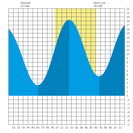 Cape Ninilchik tide chart for Thursday, November 3, 2022