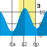 Cape Ninilchik tide chart for Thursday, November 3, 2022