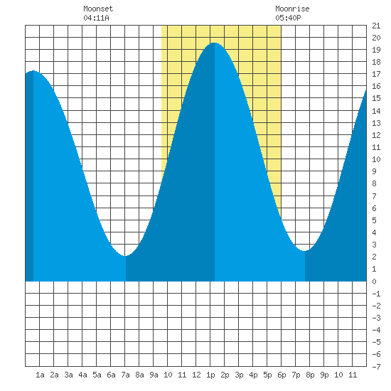 Cape Ninilchik tide chart for Friday, November 4, 2022