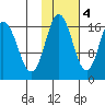 Cape Ninilchik tide chart for Friday, November 4, 2022