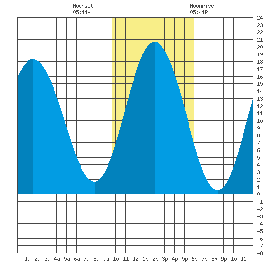 Cape Ninilchik tide chart for Saturday, November 5, 2022