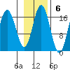Cape Ninilchik tide chart for Sunday, November 6, 2022