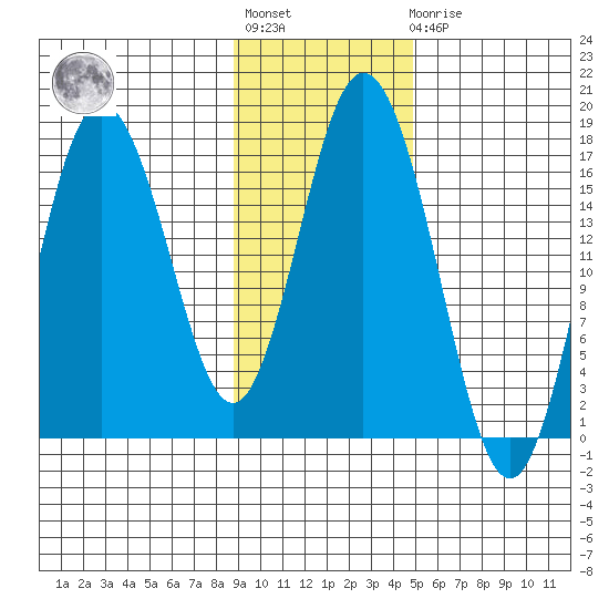 Cape Ninilchik tide chart for Tuesday, November 8, 2022