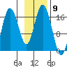 Cape Ninilchik tide chart for Wednesday, November 9, 2022