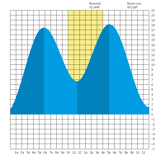 Cape Ninilchik tide chart for Monday, December 12, 2022