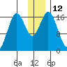 Cape Ninilchik tide chart for Monday, December 12, 2022