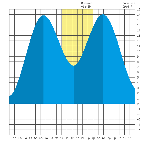 Cape Ninilchik tide chart for Tuesday, December 13, 2022
