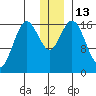 Cape Ninilchik tide chart for Tuesday, December 13, 2022