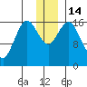 Cape Ninilchik tide chart for Wednesday, December 14, 2022