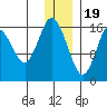 Cape Ninilchik tide chart for Monday, December 19, 2022