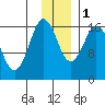 Cape Ninilchik tide chart for Thursday, December 1, 2022