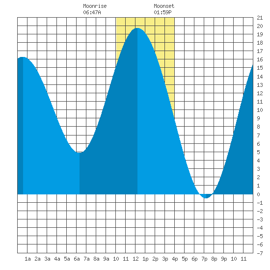 Cape Ninilchik tide chart for Tuesday, December 20, 2022