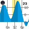 Cape Ninilchik tide chart for Friday, December 23, 2022