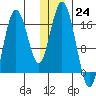 Cape Ninilchik tide chart for Saturday, December 24, 2022