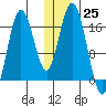 Cape Ninilchik tide chart for Sunday, December 25, 2022