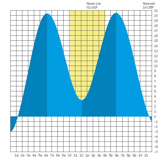Cape Ninilchik tide chart for Tuesday, December 27, 2022