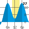 Cape Ninilchik tide chart for Tuesday, December 27, 2022