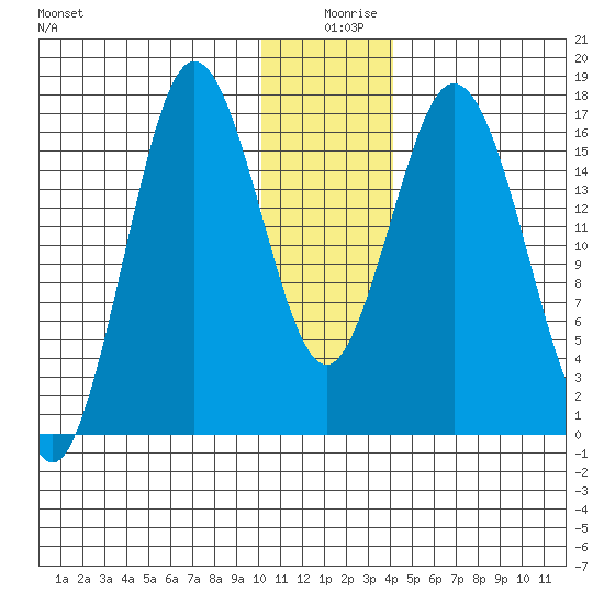 Cape Ninilchik tide chart for Wednesday, December 28, 2022