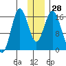 Cape Ninilchik tide chart for Wednesday, December 28, 2022