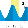 Cape Ninilchik tide chart for Friday, December 2, 2022