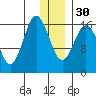 Cape Ninilchik tide chart for Friday, December 30, 2022