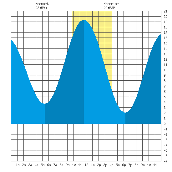 Cape Ninilchik tide chart for Saturday, December 3, 2022
