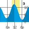 Cape Ninilchik tide chart for Saturday, December 3, 2022