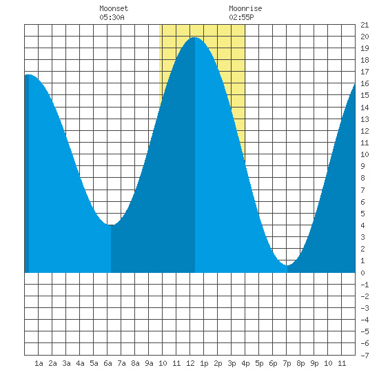 Cape Ninilchik tide chart for Sunday, December 4, 2022