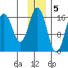 Cape Ninilchik tide chart for Monday, December 5, 2022