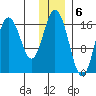 Cape Ninilchik tide chart for Tuesday, December 6, 2022