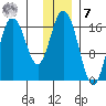 Cape Ninilchik tide chart for Wednesday, December 7, 2022