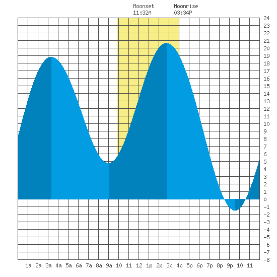 Cape Ninilchik tide chart for Thursday, December 8, 2022