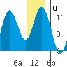 Cape Ninilchik tide chart for Thursday, December 8, 2022