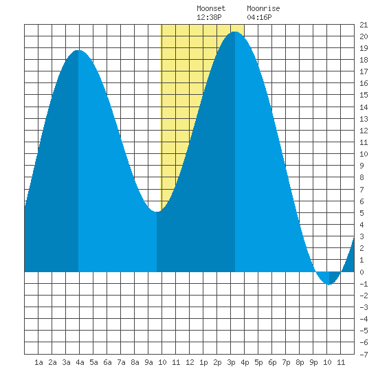 Cape Ninilchik tide chart for Friday, December 9, 2022