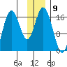 Cape Ninilchik tide chart for Friday, December 9, 2022