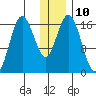 Cape Ninilchik tide chart for Tuesday, January 10, 2023