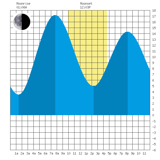 Cape Ninilchik tide chart for Saturday, January 14, 2023