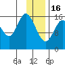 Cape Ninilchik tide chart for Monday, January 16, 2023